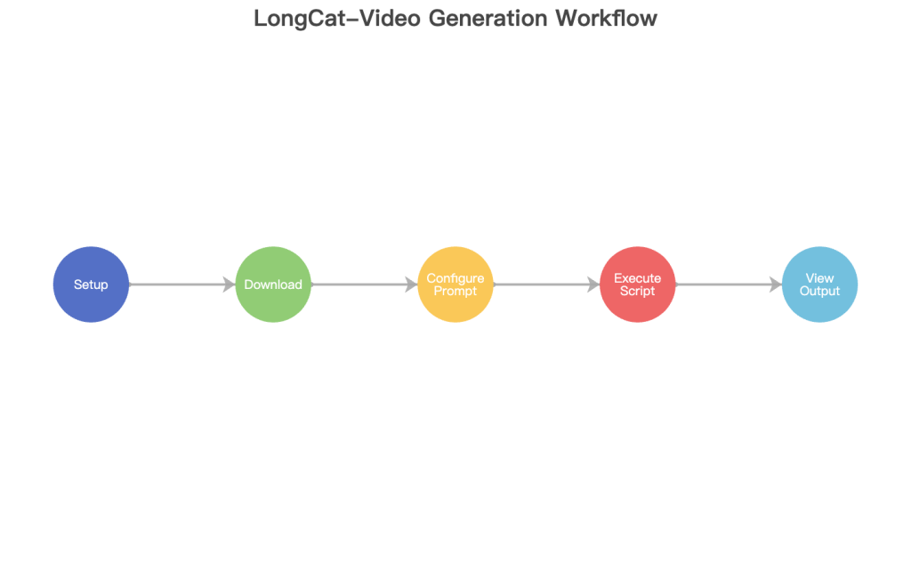 Meituan's LongCat Video: The Ultimate Guide to the Open-Source Video AI ...