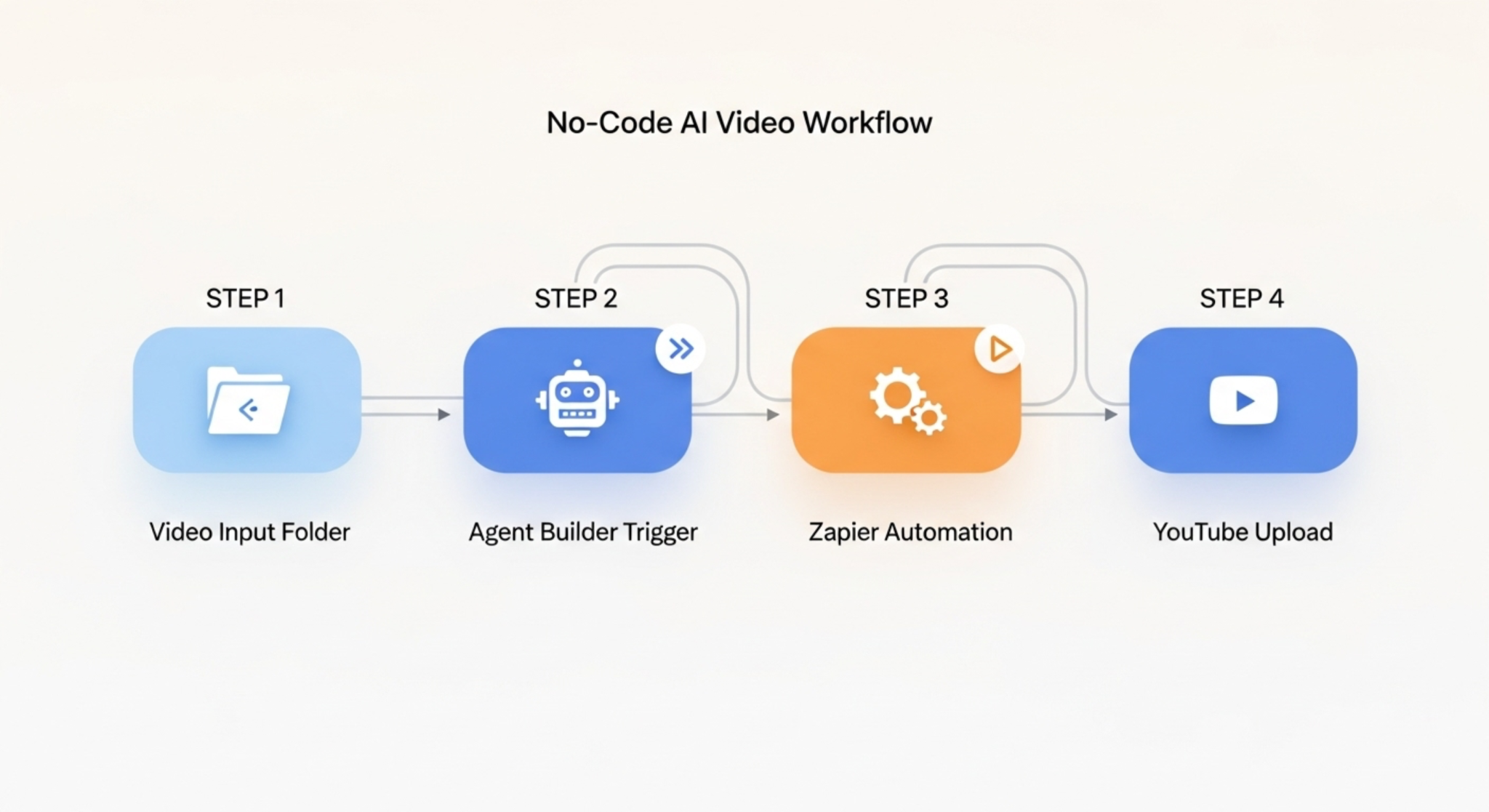 How to Create a No-Code Video Workflow with Agent Builder and Zapier ...