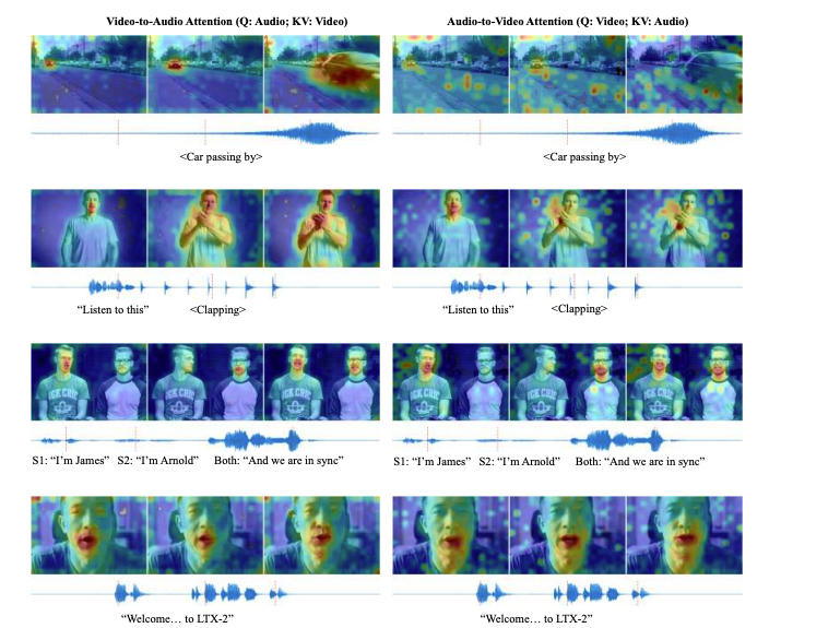 LTX-2 audio attention mechanism 2026: Video-to-Audio and Audio-to-Video cross-attention examples with heatmaps, waveforms, and synced multi-speaker dialogue