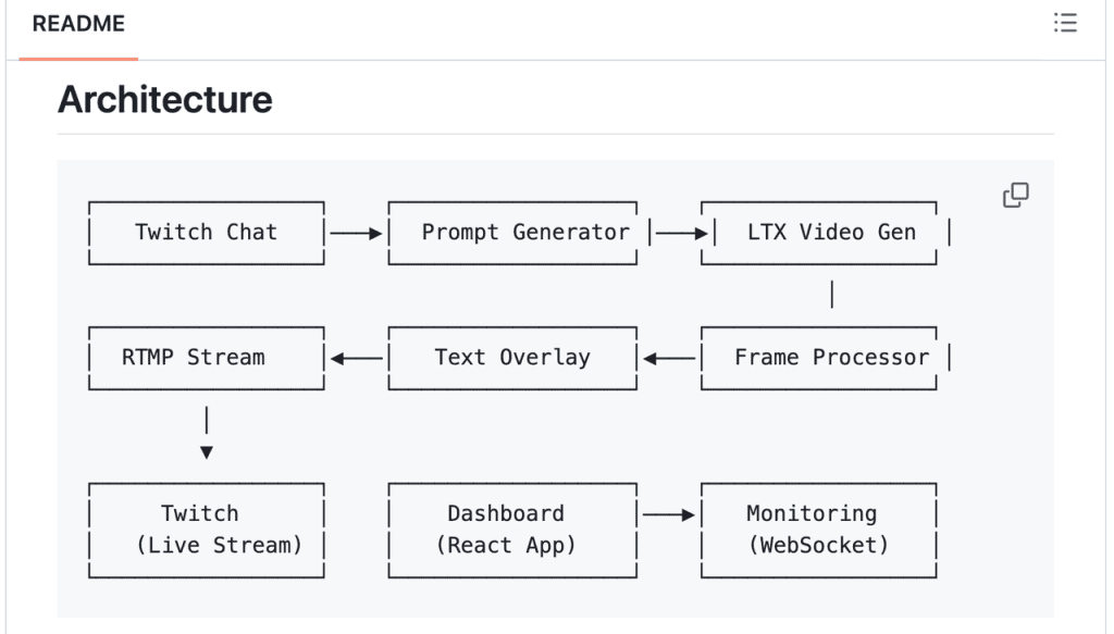 View a technical architecture flowchart illustrating the data pipeline for a live generative video streaming setup.