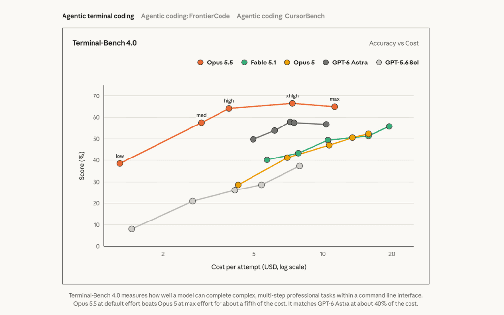 Review benchmark accuracy and cost performance charts comparing models for efficient claude opus 5.5 video prompts.