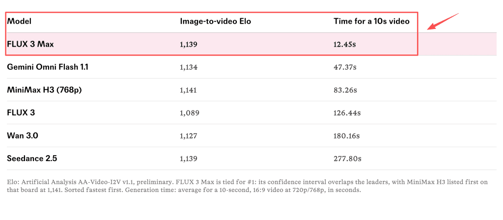 Review benchmark scores and generation speeds for a 10-second video output using the advanced FLUX 3 Max model.